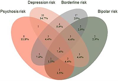 Pluripotential Risk and Clinical Staging: Theoretical Considerations and Preliminary Data From a Transdiagnostic Risk Identification Approach